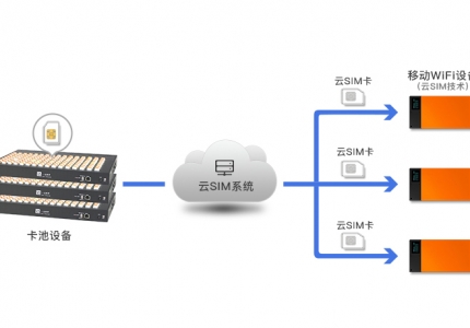 云SIM方案使用场景