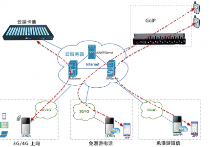 随身WIFI解决方案